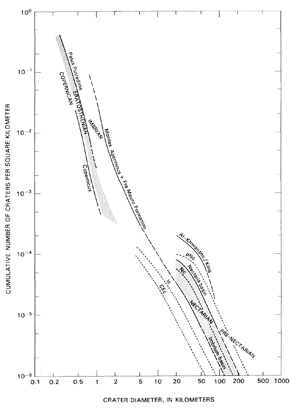 Cumulative crater size-frequency distributions for the lunar
     surface.