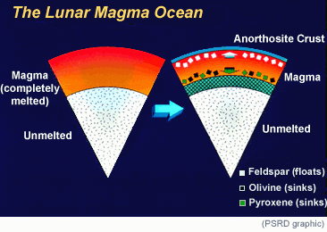 Figure 2.  Visualization of the Lunar Global Magma Ocean, showing the formation of the Global Floatation Crust.