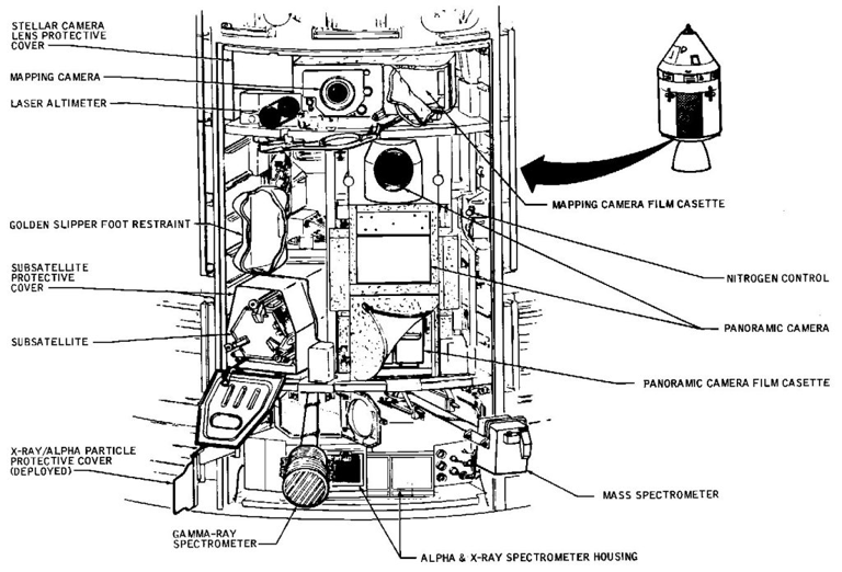Sim bay for Apollo 15 and 16.